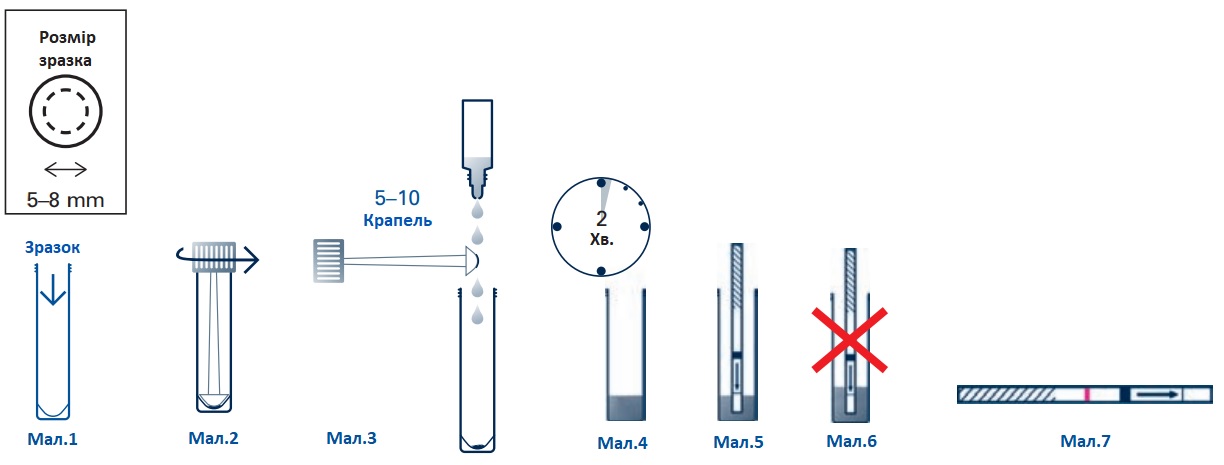 Дерматофітоз FASTest® D-PHYTE Strip